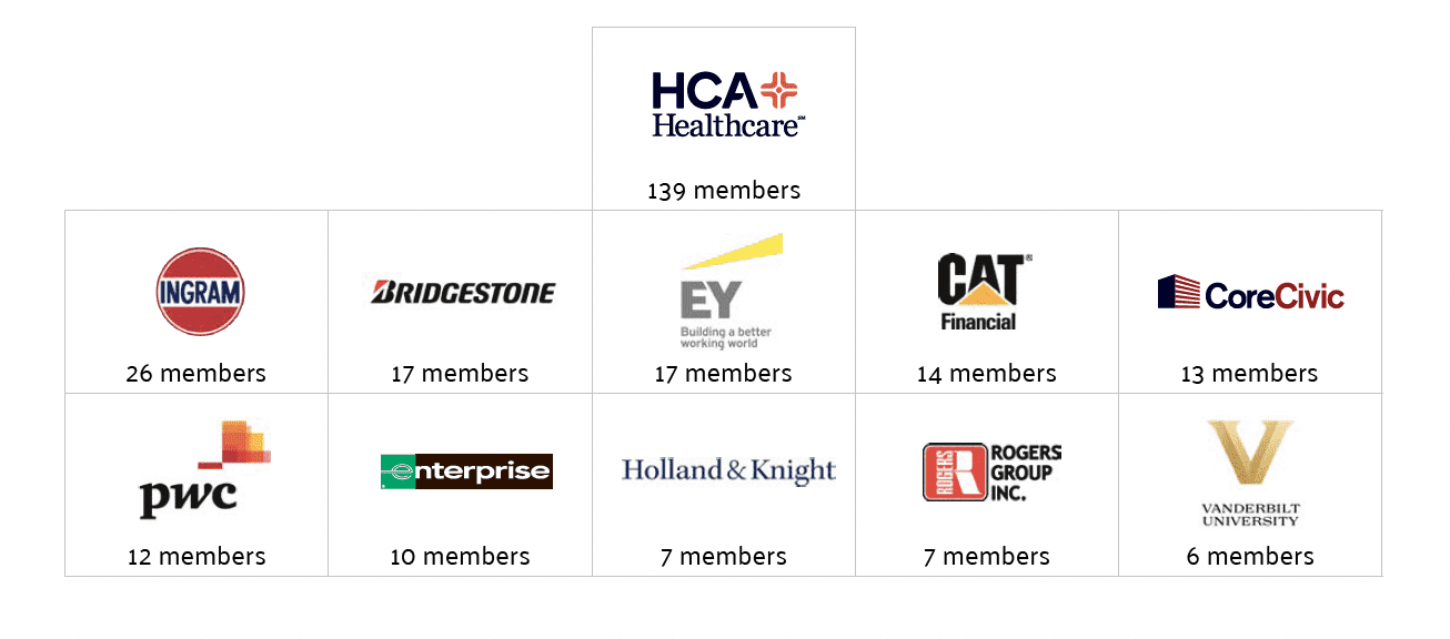 chart of top Tocqueville companies for 2025