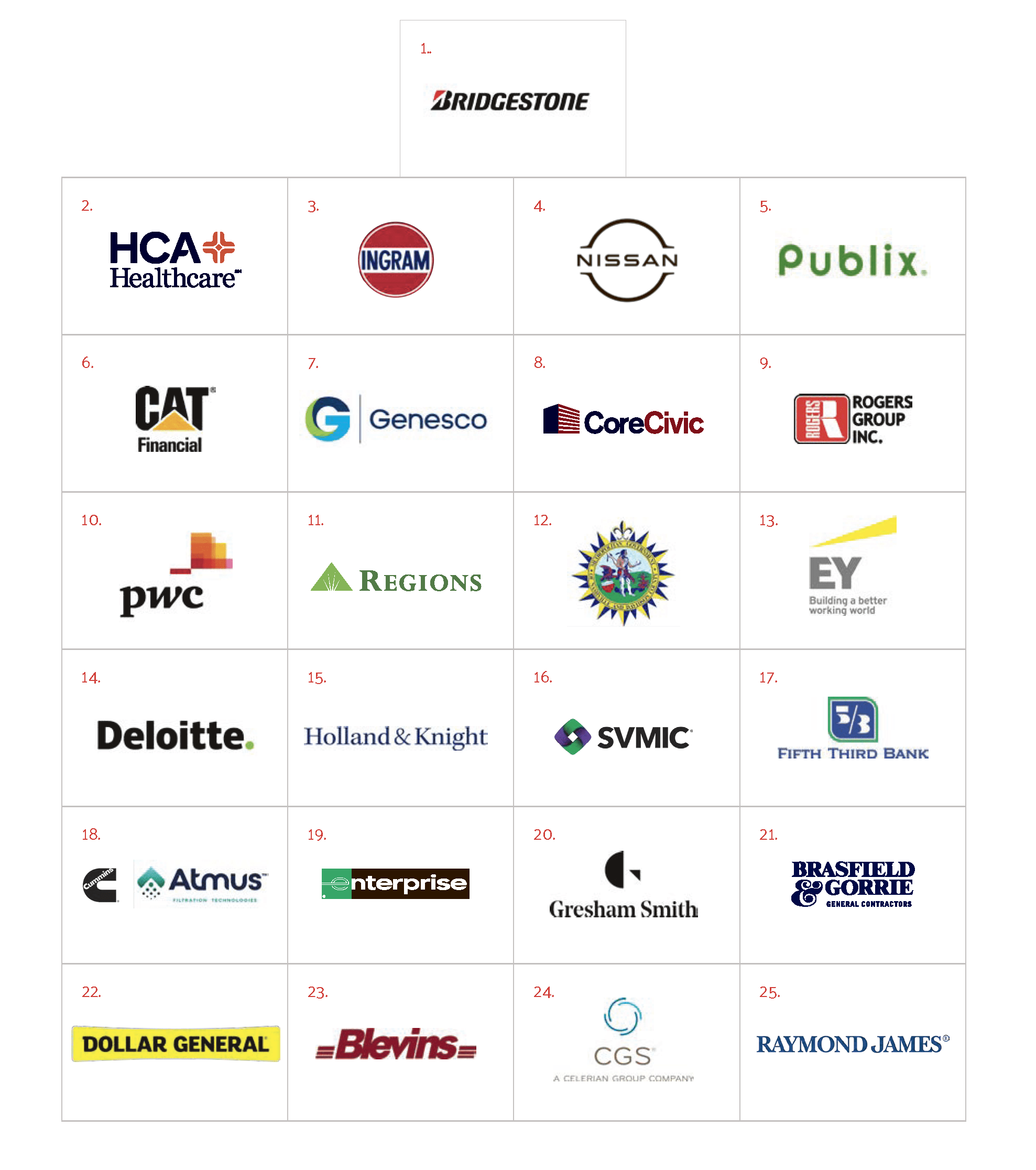 chart of top company campaigns