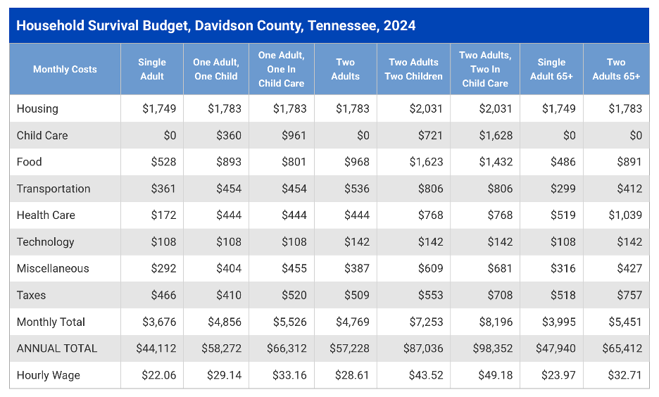 Asset Limited Income Constrained Employed Survival Budget chart